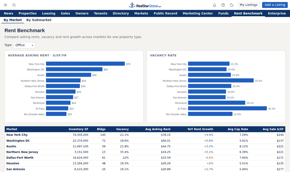 Rent Benchmark by market and property type