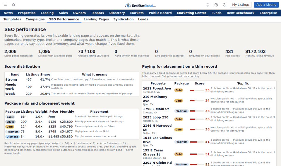 SEO Performance: score distribution, package mix and the listings paying for placement on a thin record